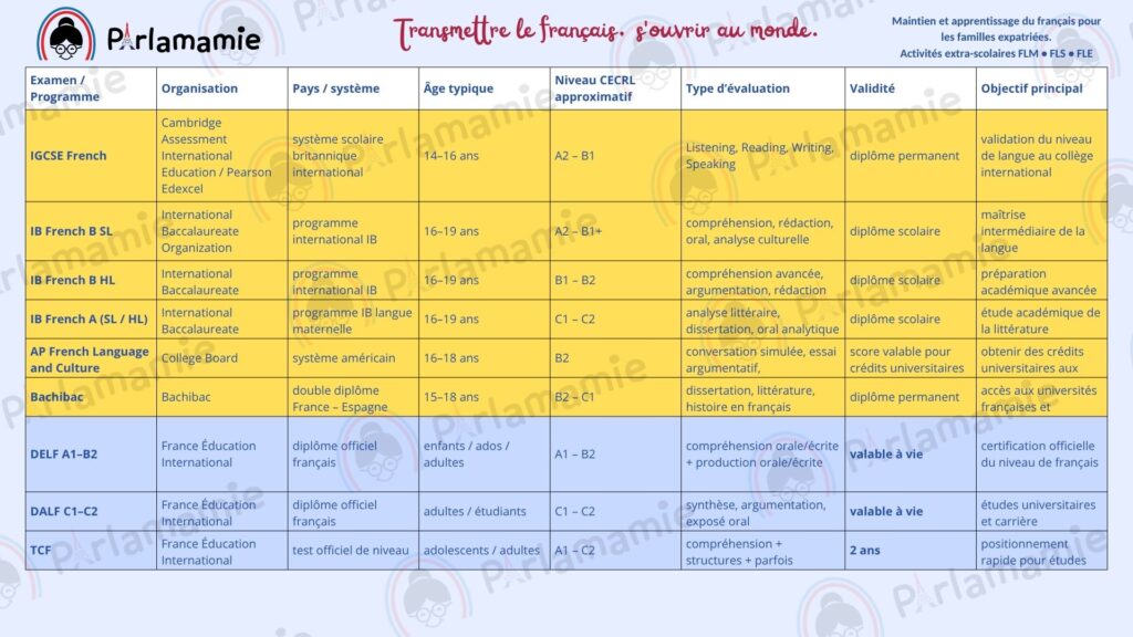 Quels diplômes de français choisir pour un enfant expatrié