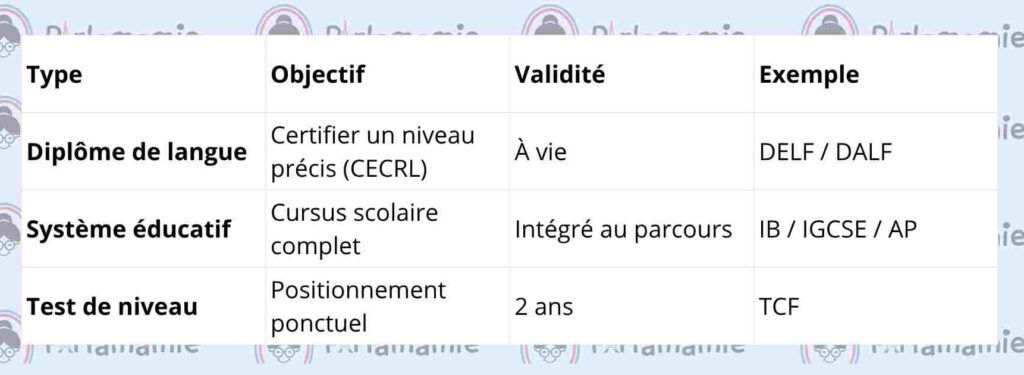 Comparaison des diplômes de français